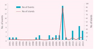 Reported cases of tidal waves and number of islands flooded due to waves